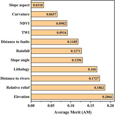 Landslide susceptibility assessment using statistical and machine learning techniques: A case study in the upper reaches of the Minjiang River, southwestern China